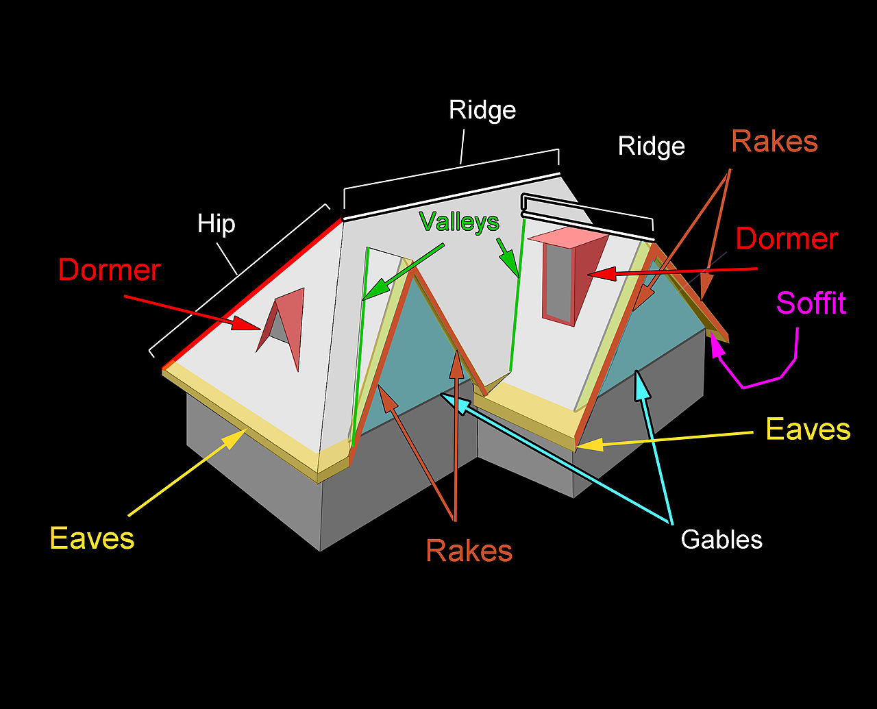 Roof anatomy diagram showing ridge, hip, valleys, dormers, rakes, soffit, eaves and gables